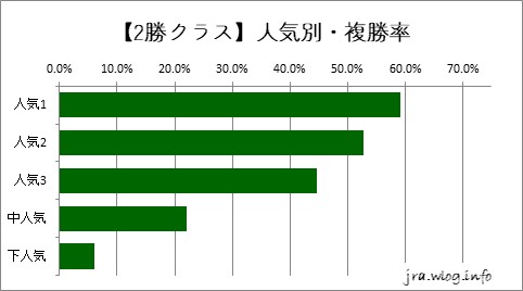 阪神競馬ダート1800m 【2勝】人気別・複勝率グラフ