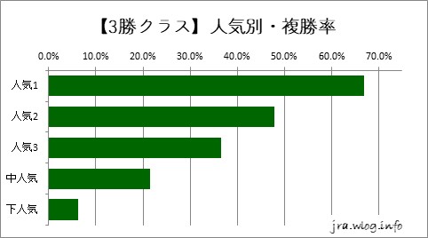阪神競馬ダート1800m 【3勝】人気別・複勝率グラフ