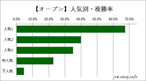 阪神競馬ダート1800m 【オープン】人気別・複勝率グラフ