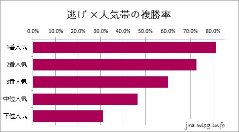阪神競馬ダート1800m 逃げ ×人気帯の複勝率グラフ