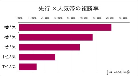 阪神競馬ダート1800m 先行 ×人気帯の複勝率グラフ
