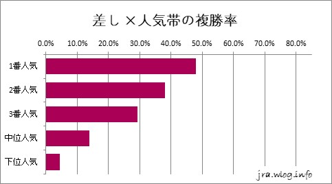 阪神競馬ダート1800m 差し ×人気帯の複勝率グラフ