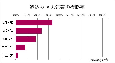 阪神競馬ダート1800m 追込み ×人気帯の複勝率グラフ
