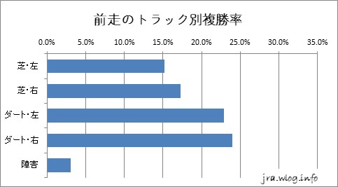阪神競馬ダート1800m 前走のトラック別複勝率グラフ