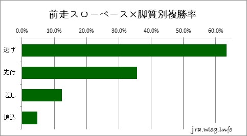 阪神競馬ダート1800m 前走スローペース×脚質別複勝率グラフ