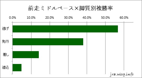 阪神競馬ダート1800m 前走ミドルペース×脚質別複勝率グラフ