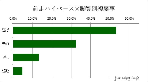 阪神競馬ダート1800m 前走ハイペース×脚質別複勝率グラフ