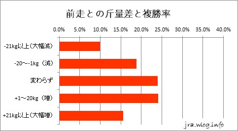 阪神競馬ダート1800m 前走との斤量差と複勝率グラフ