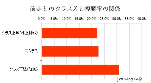 阪神競馬ダート1800m 前走とのクラス差と複勝率の関係グラフ
