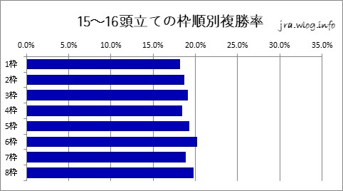 阪神競馬ダート1800m 15～16頭立ての枠順別複勝率グラフ
