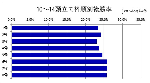 阪神競馬ダート1800m 10～14頭立ての枠順別複勝率グラフ