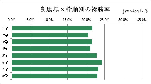 阪神競馬ダート1800m 良馬場×枠順別の複勝率グラフ