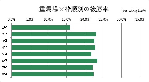 阪神競馬ダート1800m 重馬場×枠順別の複勝率グラフ