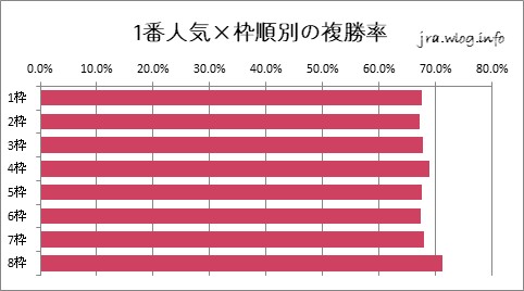阪神競馬ダート1800m 1番人気×枠順別の複勝率グラフ
