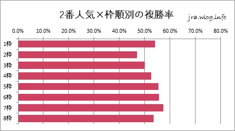 阪神競馬ダート1800m 2番人気×枠順別の複勝率グラフ