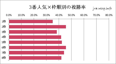 阪神競馬ダート1800m 3番人気×枠順別の複勝率グラフ
