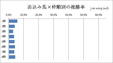 阪神競馬ダート1800m 追込み馬×枠順別の複勝率グラフ