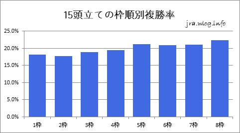 15頭立ての枠順別複勝率【新潟ダート1200m】