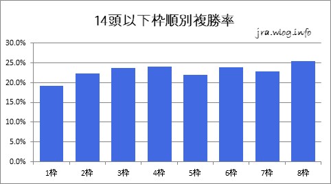 14頭以下枠順別複勝率【新潟ダート1200m】