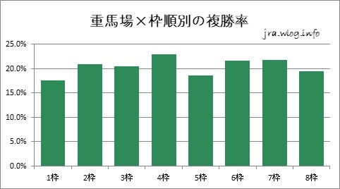 重馬場×枠順別の複勝率グラフ【新潟ダート1200m】