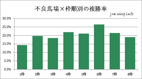 不良馬場×枠順別の複勝率グラフ【新潟ダート1200m】