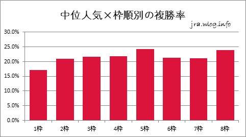 中位人気×枠順別の複勝率グラフ【新潟ダート1200m】