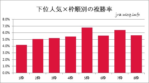 下位人気×枠順別の複勝率グラフ【新潟ダート1200m】