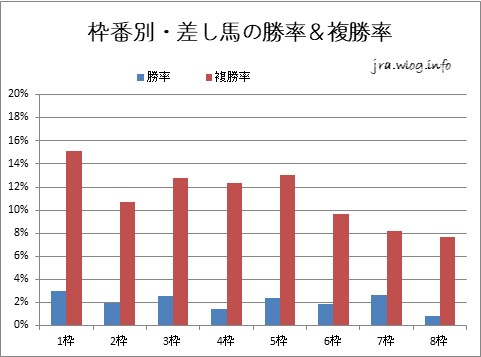 枠番別・差し馬の勝率＆複勝率のグラフ