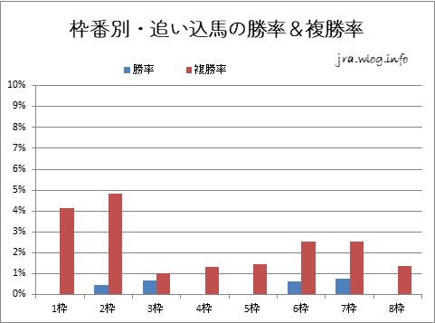枠番別・逃げ馬の勝率＆複勝率のグラフ