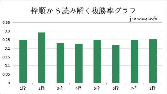 枠順から読み解く複勝率グラフ【函館競馬ダート1700m】