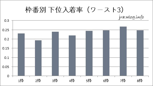 枠番別 下位入着率（ワースト3）グラフ【函館競馬ダート1700m】