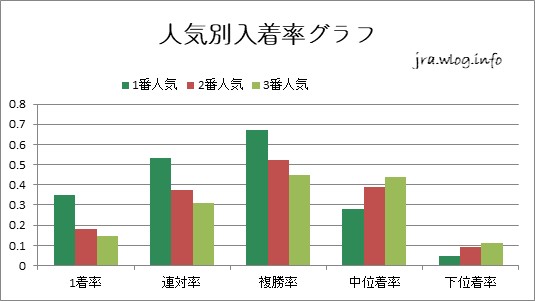 人気別入着率グラフ