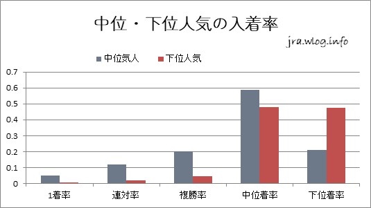 中位・下位人気の入着率グラフ