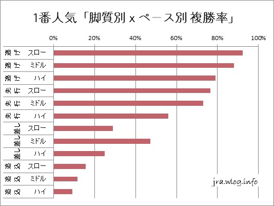 1番人気「脚質別ペース別 入着率」グラフ