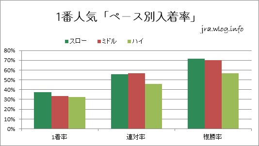 1番人気「ペース別 入着率」グラフ