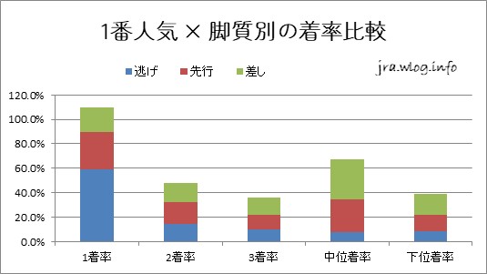 1番人気 × 脚質別の着率比較【函館競馬芝1200m】