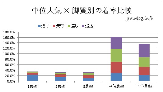 中位人気 × 脚質別の着率比較【函館競馬芝1200m】