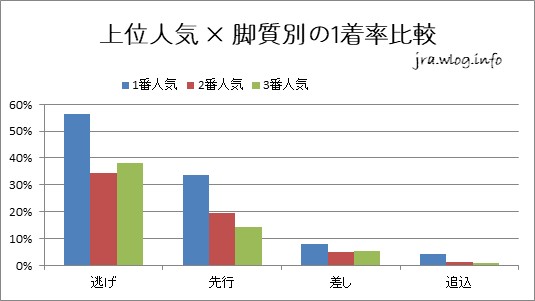 人気別脚質別入着率グラフ