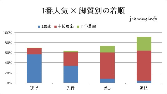 1番人気と脚質別の着順グラフ