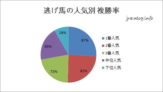 逃げ馬の人気別 複勝率グラフ