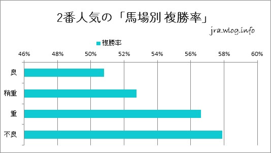 2番人気の「馬場別 複勝率」棒グラフ