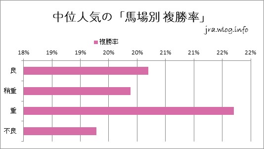 中位人気の「馬場別 複勝率」棒グラフ
