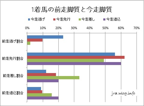 1着馬の前走脚質と今走脚質グラフ