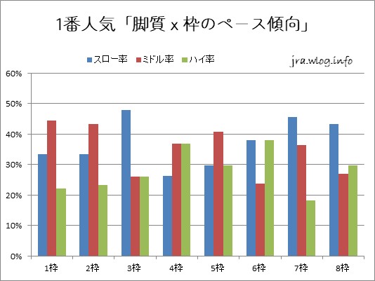 1番人気「脚質ｘ枠のペース傾向」グラフ