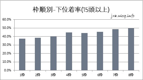 枠順別下位着率グラフ【函館競馬芝1200m】