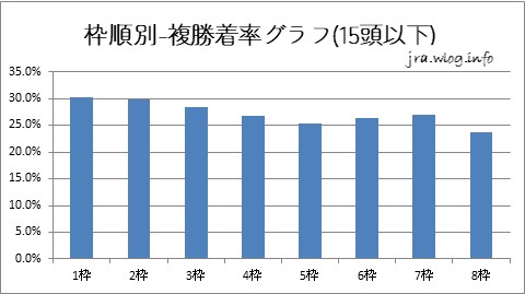 枠順別複勝率グラフ15頭以下【函館競馬芝1200m】