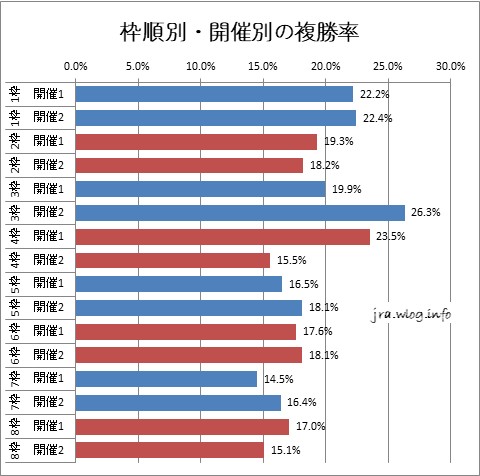 枠順別・開催別の複勝率グラフ【函館競馬芝1200m】
