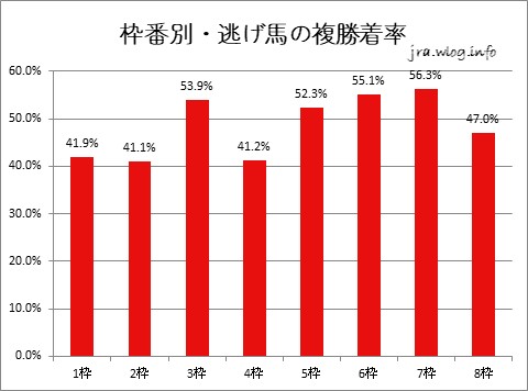 枠番別・逃げ馬の着率グラフ【函館競馬芝1200m】
