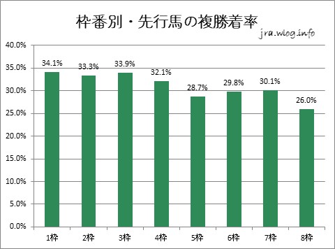 枠番別・先行馬の着率グラフ【函館競馬芝1200m】