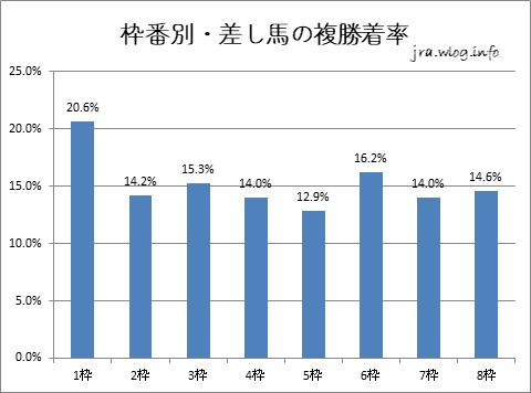 枠番別・差し馬の着率グラフ【函館競馬芝1200m】